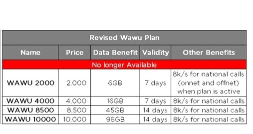Revised Ntel WAWU Data Plans